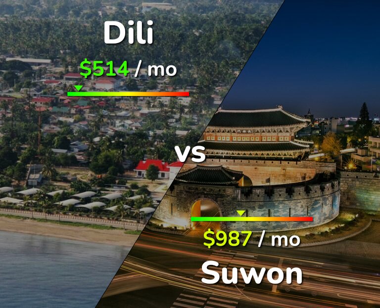 Cost of living in Dili vs Suwon infographic