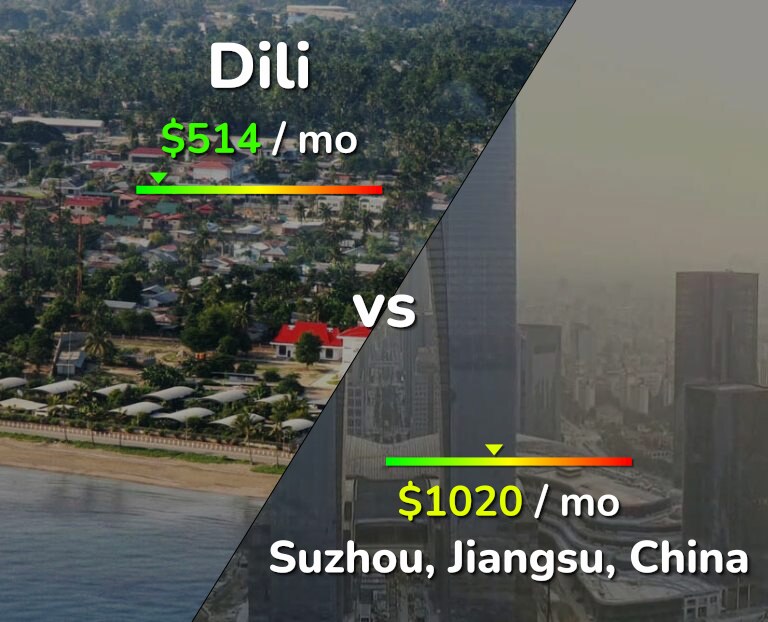 Cost of living in Dili vs Suzhou infographic