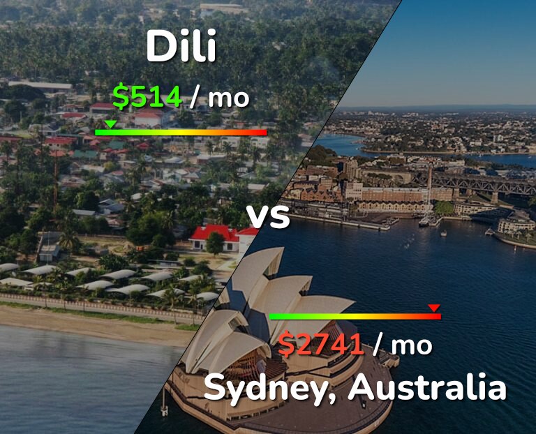 Cost of living in Dili vs Sydney infographic