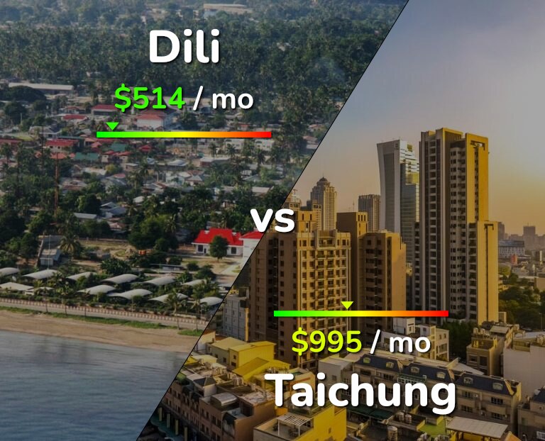 Cost of living in Dili vs Taichung infographic