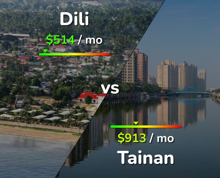Cost of living in Dili vs Tainan infographic