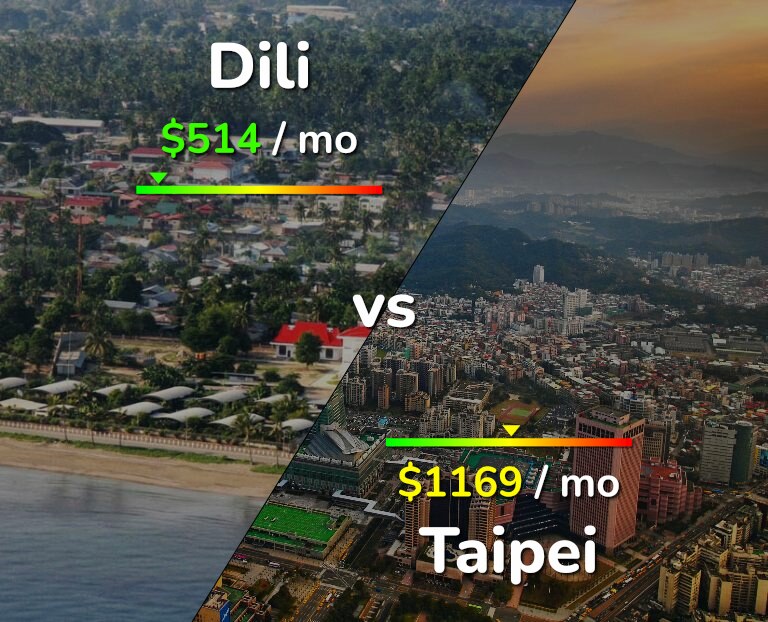 Cost of living in Dili vs Taipei infographic