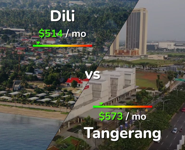 Cost of living in Dili vs Tangerang infographic