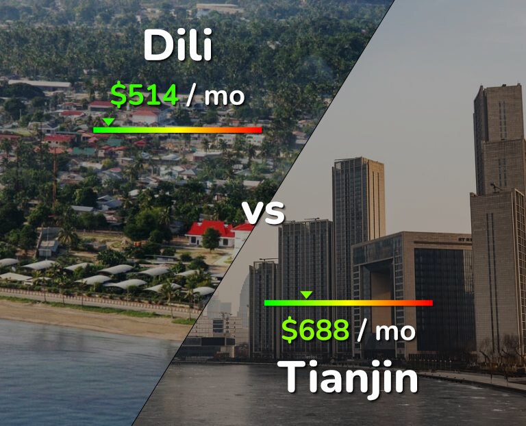 Cost of living in Dili vs Tianjin infographic