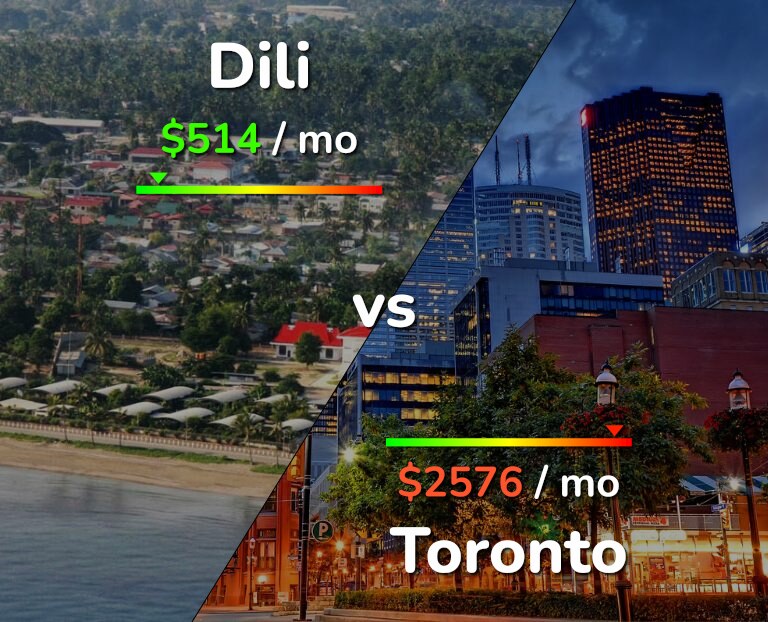 Cost of living in Dili vs Toronto infographic