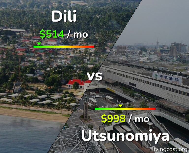 Cost of living in Dili vs Utsunomiya infographic