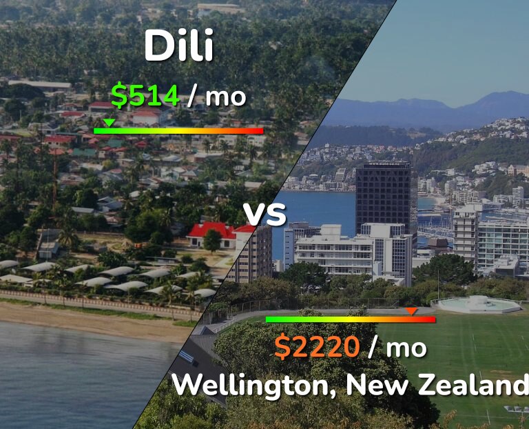 Cost of living in Dili vs Wellington infographic