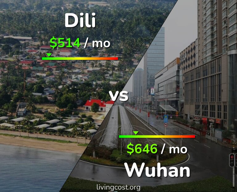 Cost of living in Dili vs Wuhan infographic