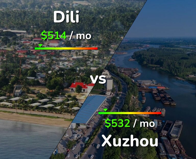 Cost of living in Dili vs Xuzhou infographic