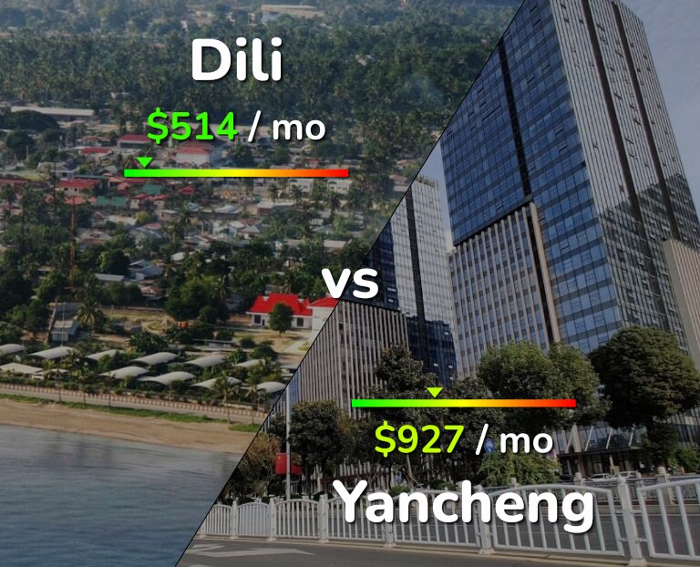 Cost of living in Dili vs Yancheng infographic