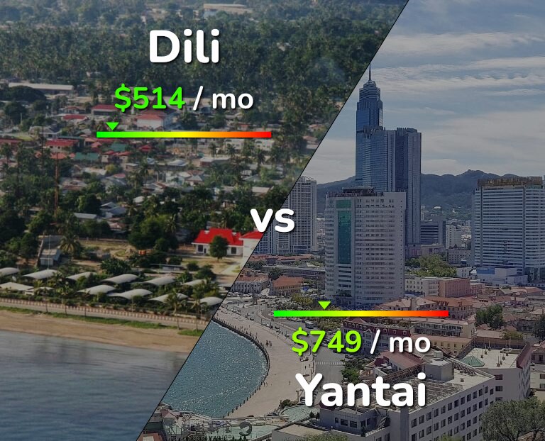 Cost of living in Dili vs Yantai infographic