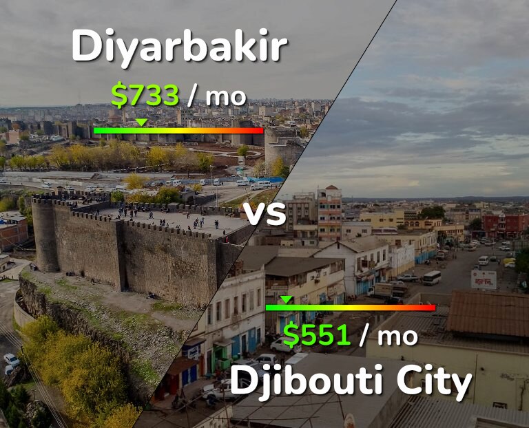 Cost of living in Diyarbakir vs Djibouti City infographic