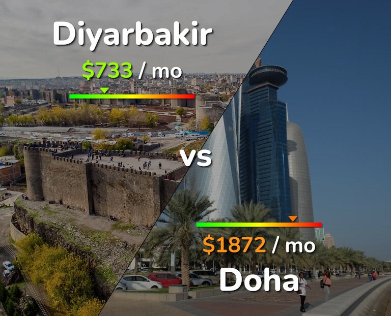 Cost of living in Diyarbakir vs Doha infographic