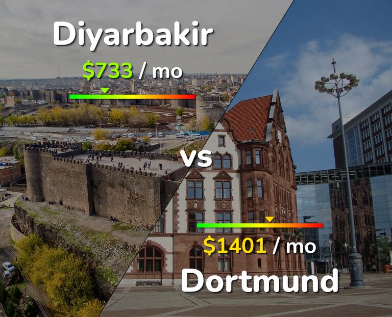 Cost of living in Diyarbakir vs Dortmund infographic