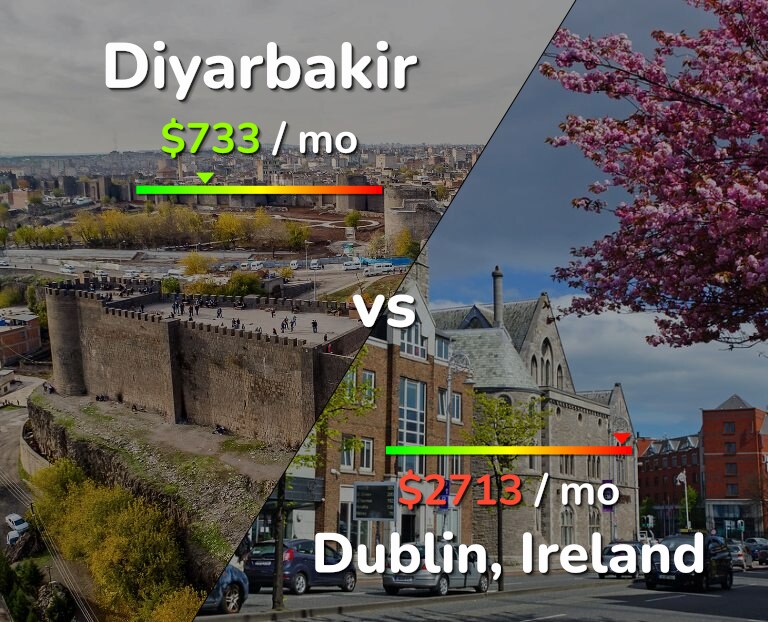 Cost of living in Diyarbakir vs Dublin infographic