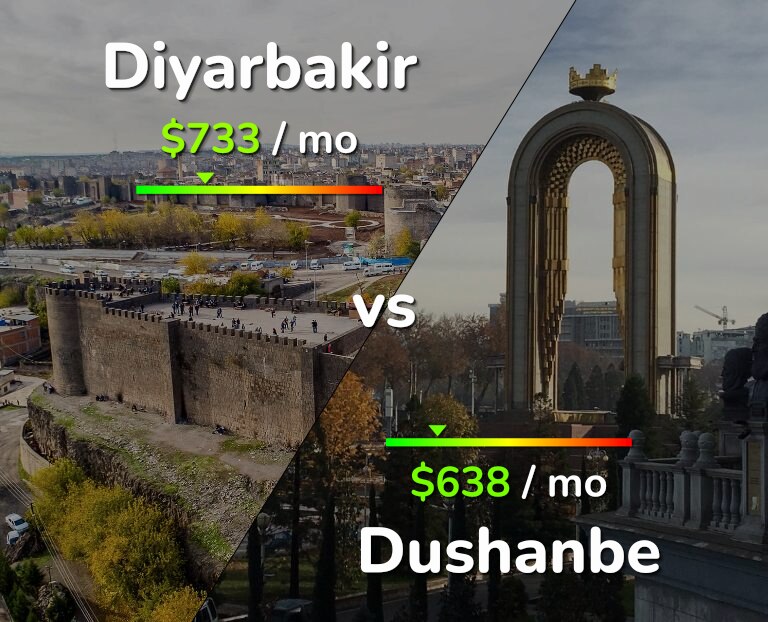 Cost of living in Diyarbakir vs Dushanbe infographic