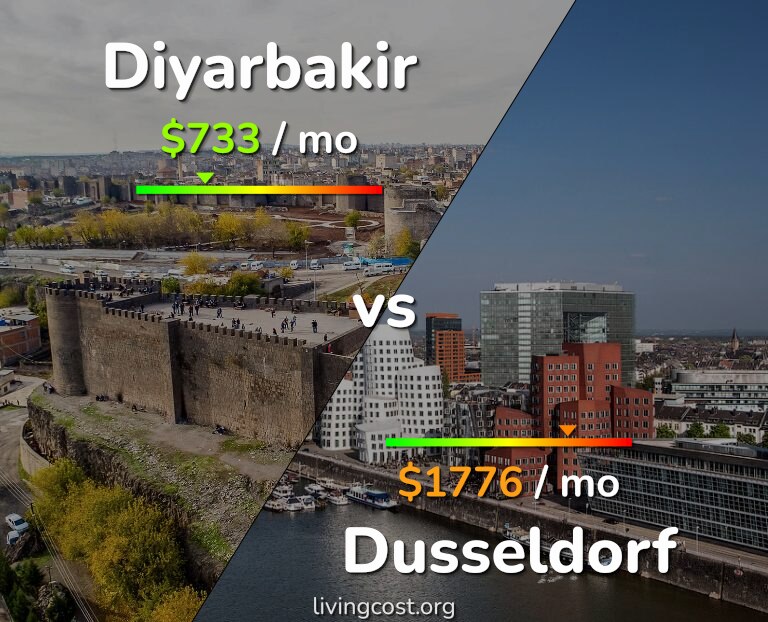 Cost of living in Diyarbakir vs Dusseldorf infographic
