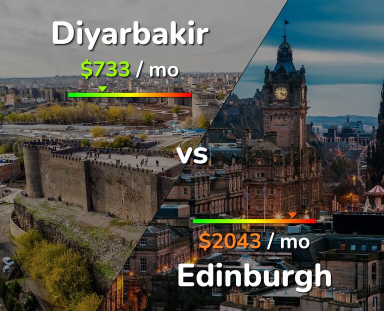 Cost of living in Diyarbakir vs Edinburgh infographic