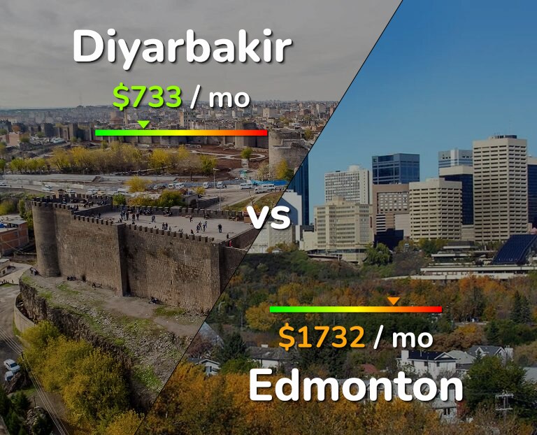 Cost of living in Diyarbakir vs Edmonton infographic
