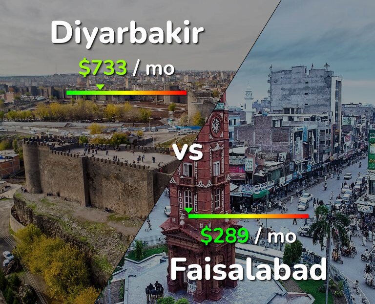 Cost of living in Diyarbakir vs Faisalabad infographic