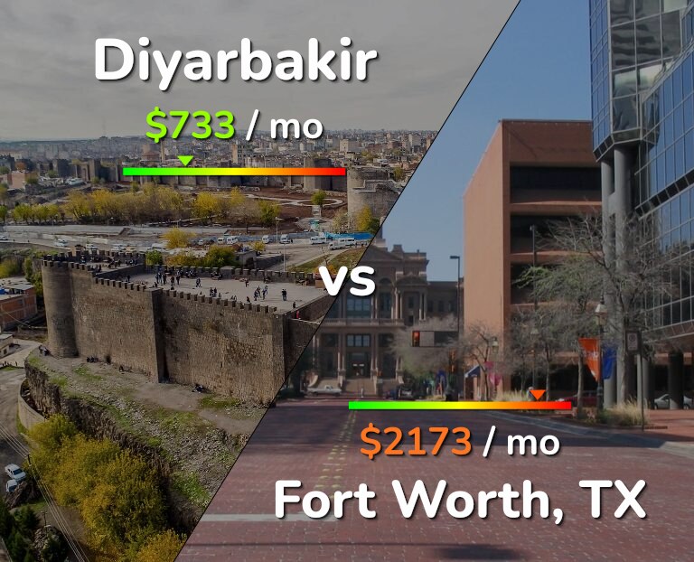 Cost of living in Diyarbakir vs Fort Worth infographic