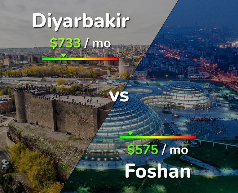 Cost of living in Diyarbakir vs Foshan infographic