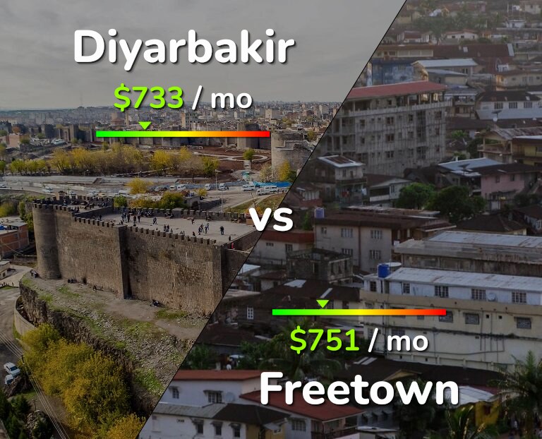Cost of living in Diyarbakir vs Freetown infographic