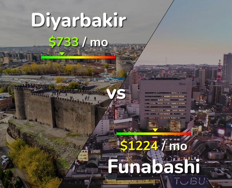 Cost of living in Diyarbakir vs Funabashi infographic