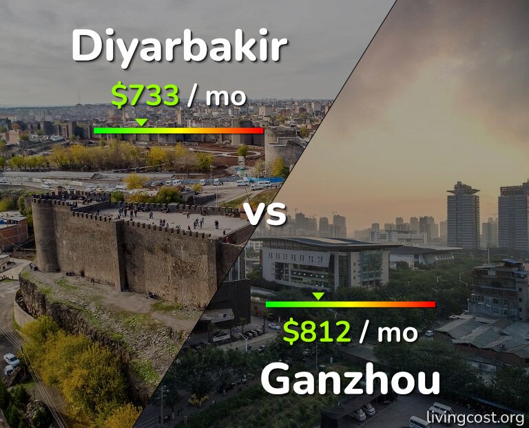 Cost of living in Diyarbakir vs Ganzhou infographic