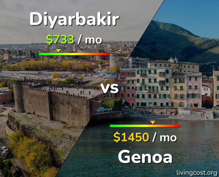 Cost of living in Diyarbakir vs Genoa infographic