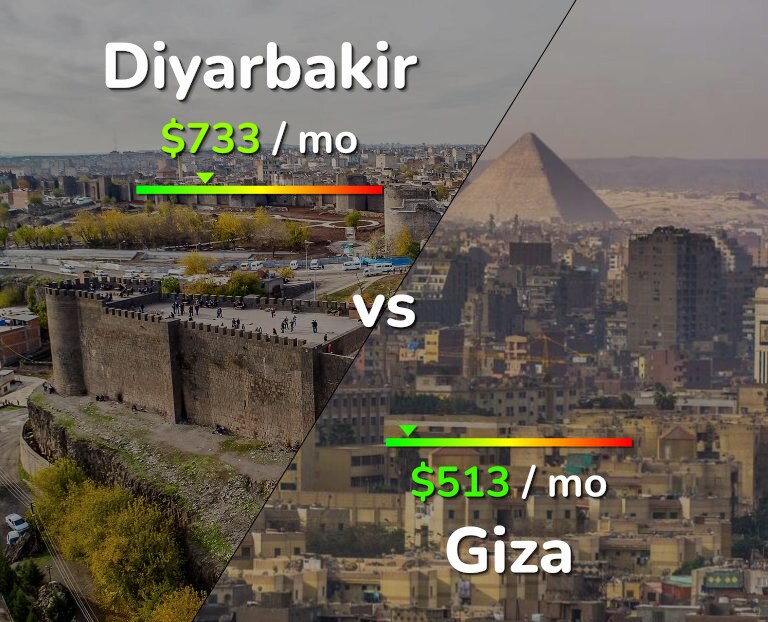 Cost of living in Diyarbakir vs Giza infographic