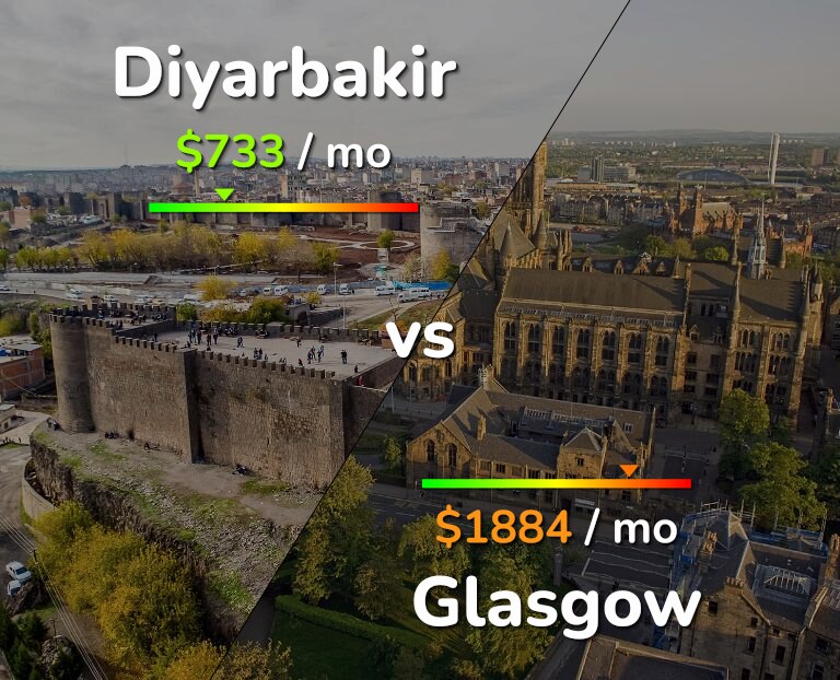 Cost of living in Diyarbakir vs Glasgow infographic