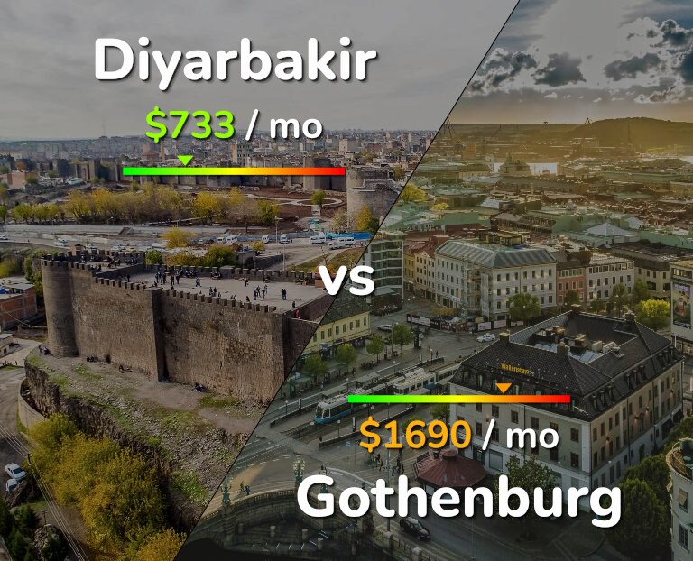 Cost of living in Diyarbakir vs Gothenburg infographic