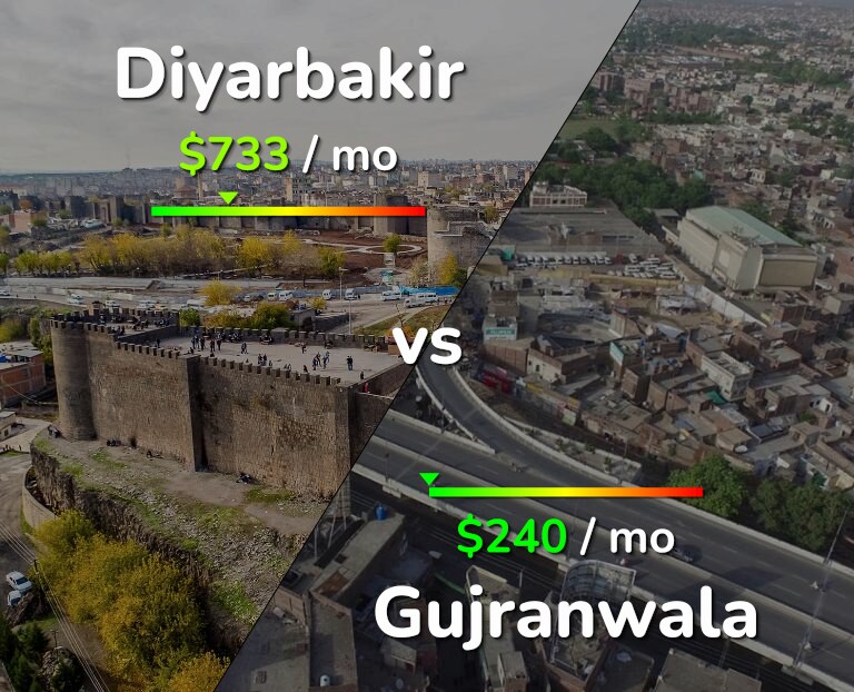 Cost of living in Diyarbakir vs Gujranwala infographic