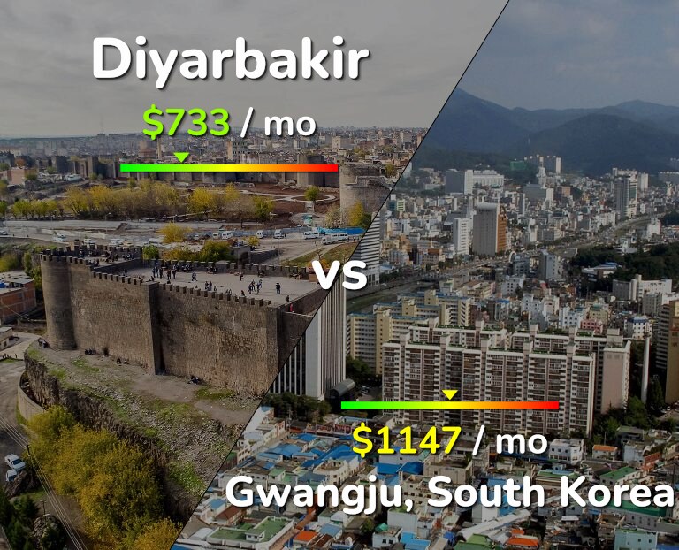 Cost of living in Diyarbakir vs Gwangju infographic