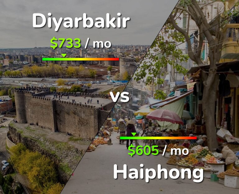 Cost of living in Diyarbakir vs Haiphong infographic