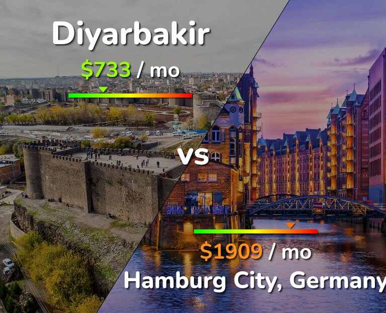 Cost of living in Diyarbakir vs Hamburg City infographic