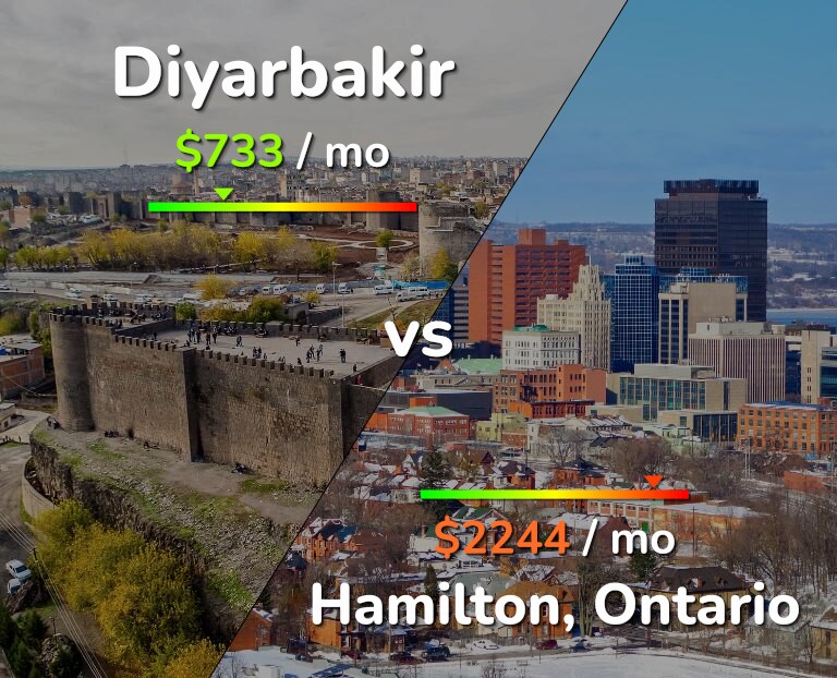 Cost of living in Diyarbakir vs Hamilton infographic