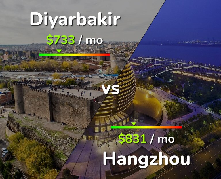 Cost of living in Diyarbakir vs Hangzhou infographic