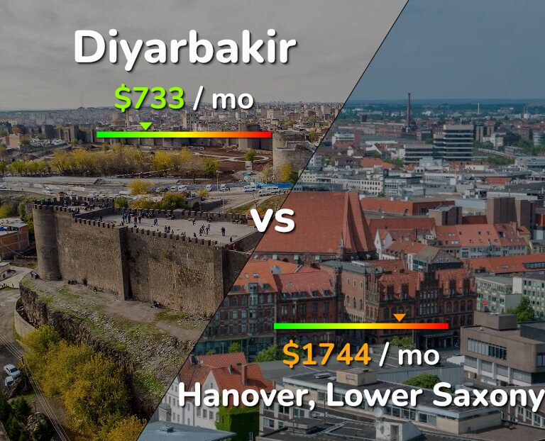 Cost of living in Diyarbakir vs Hanover infographic