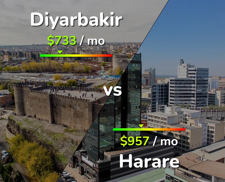 Cost of living in Diyarbakir vs Harare infographic