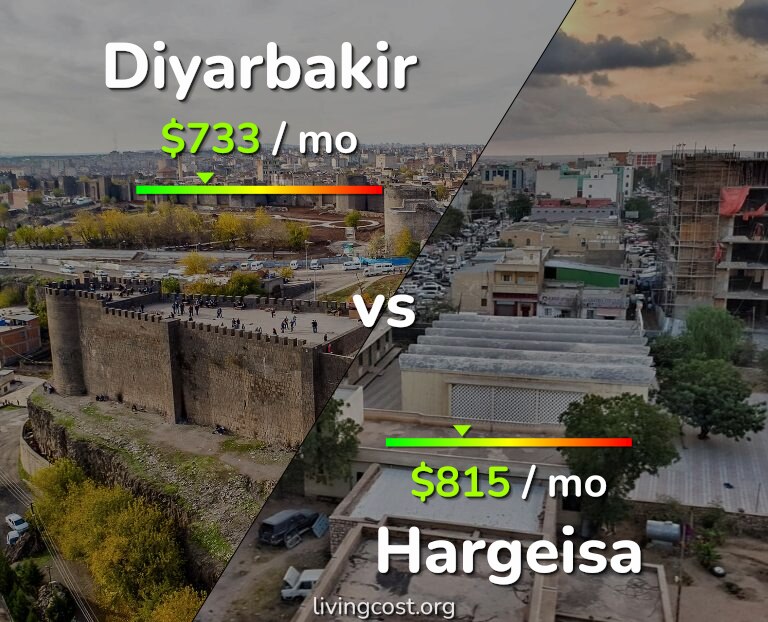 Cost of living in Diyarbakir vs Hargeisa infographic