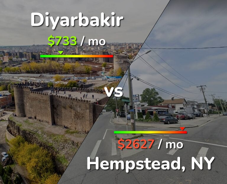 Cost of living in Diyarbakir vs Hempstead infographic