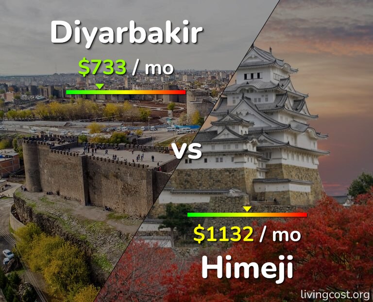 Cost of living in Diyarbakir vs Himeji infographic