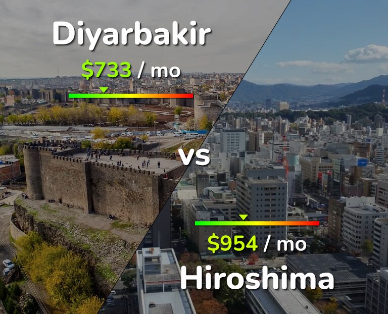 Cost of living in Diyarbakir vs Hiroshima infographic