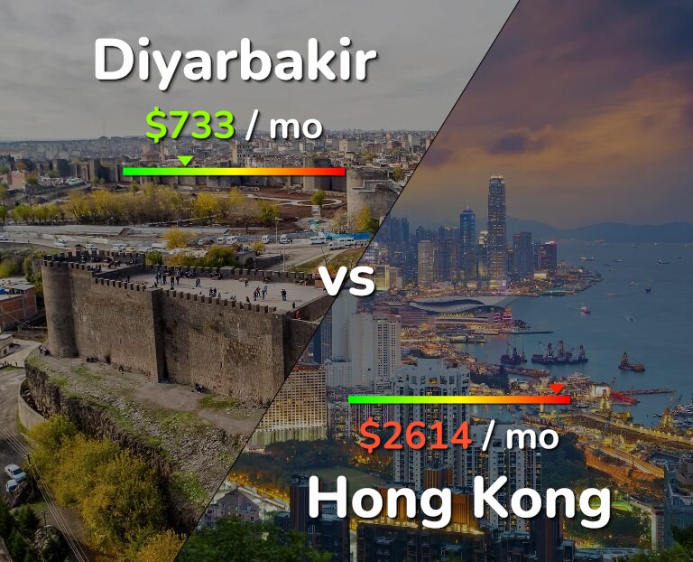 Cost of living in Diyarbakir vs Hong Kong infographic