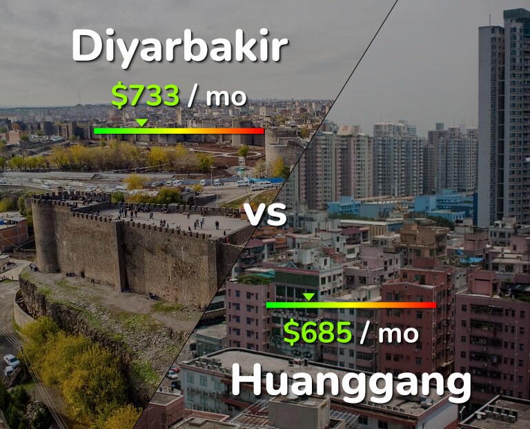 Cost of living in Diyarbakir vs Huanggang infographic