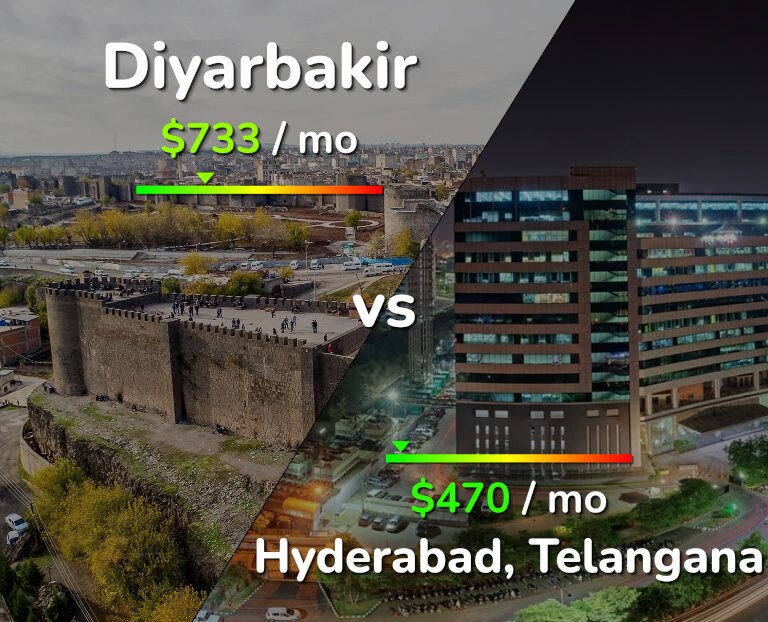 Cost of living in Diyarbakir vs Hyderabad, India infographic