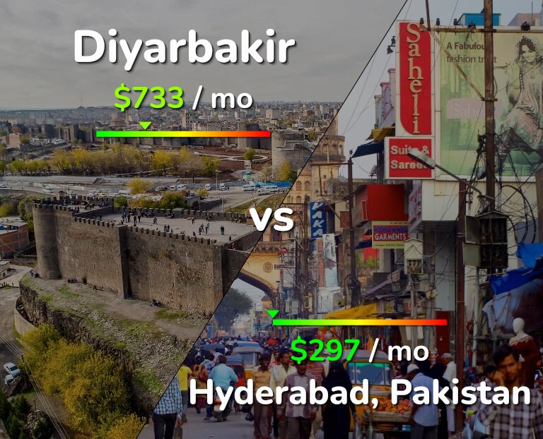 Cost of living in Diyarbakir vs Hyderabad, Pakistan infographic
