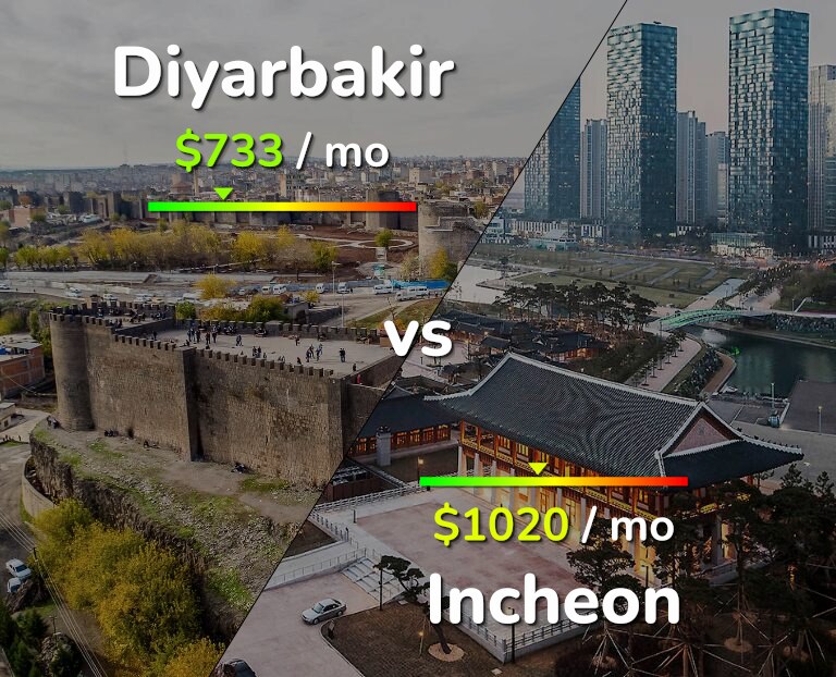 Cost of living in Diyarbakir vs Incheon infographic